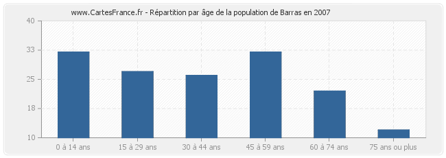 Répartition par âge de la population de Barras en 2007