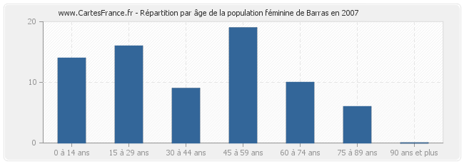 Répartition par âge de la population féminine de Barras en 2007
