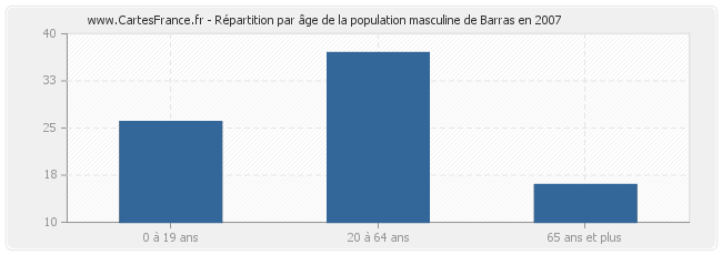 Répartition par âge de la population masculine de Barras en 2007