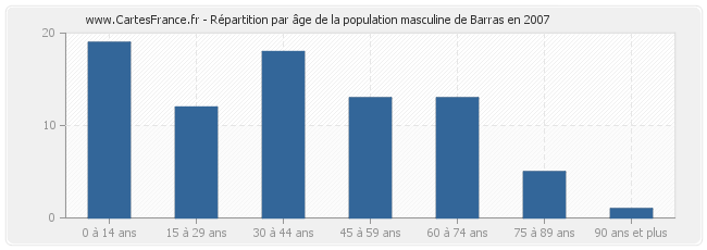 Répartition par âge de la population masculine de Barras en 2007