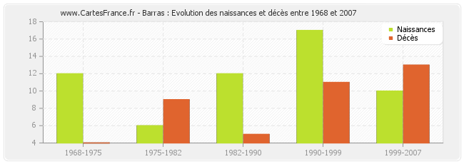 Barras : Evolution des naissances et décès entre 1968 et 2007