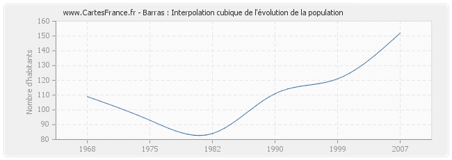Barras : Interpolation cubique de l'évolution de la population