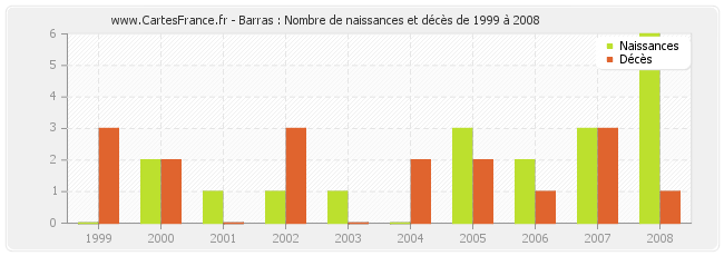 Barras : Nombre de naissances et décès de 1999 à 2008