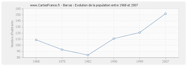 Population Barras