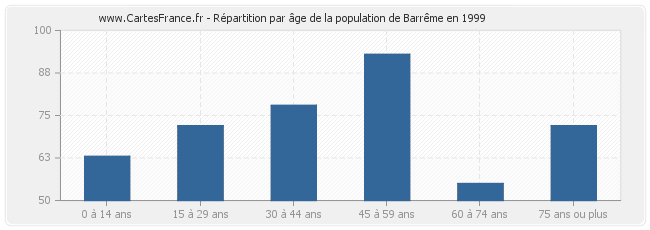 Répartition par âge de la population de Barrême en 1999