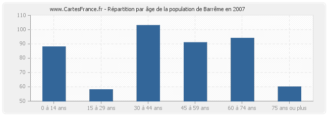 Répartition par âge de la population de Barrême en 2007