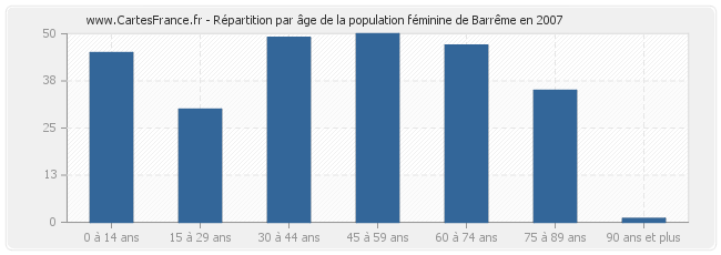Répartition par âge de la population féminine de Barrême en 2007