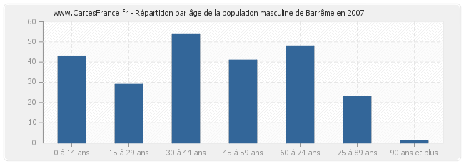 Répartition par âge de la population masculine de Barrême en 2007