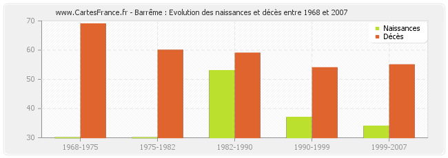 Barrême : Evolution des naissances et décès entre 1968 et 2007