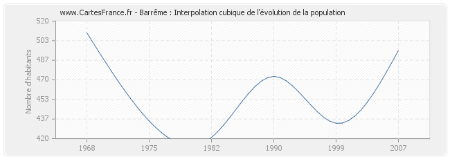 Barrême : Interpolation cubique de l'évolution de la population