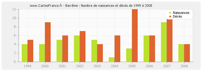 Barrême : Nombre de naissances et décès de 1999 à 2008
