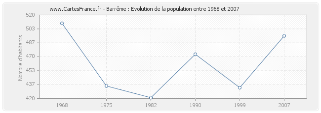 Population Barrême