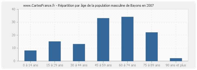 Répartition par âge de la population masculine de Bayons en 2007