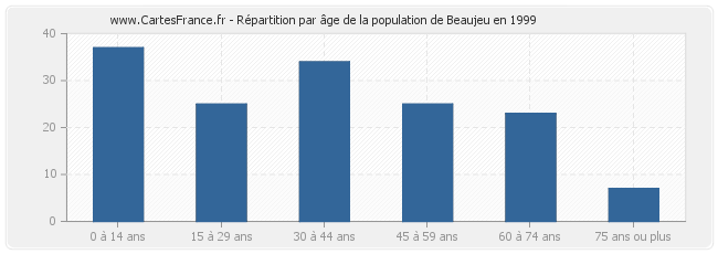 Répartition par âge de la population de Beaujeu en 1999