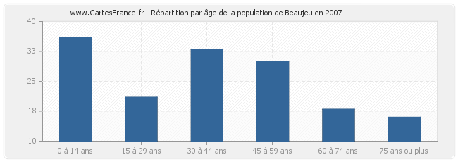 Répartition par âge de la population de Beaujeu en 2007