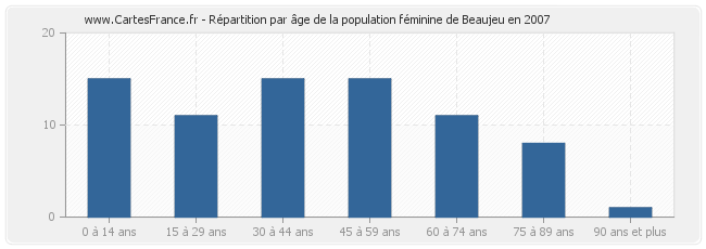 Répartition par âge de la population féminine de Beaujeu en 2007
