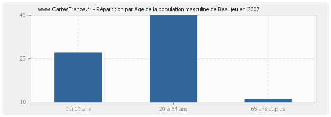 Répartition par âge de la population masculine de Beaujeu en 2007