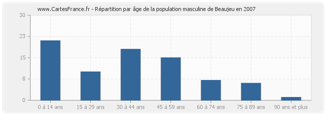 Répartition par âge de la population masculine de Beaujeu en 2007