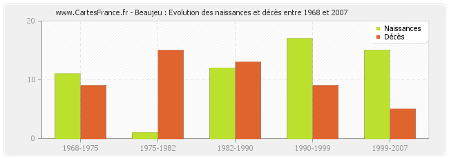 Beaujeu : Evolution des naissances et décès entre 1968 et 2007