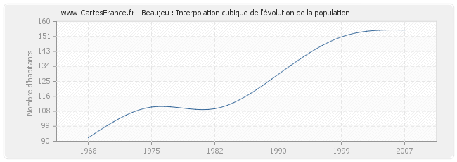 Beaujeu : Interpolation cubique de l'évolution de la population