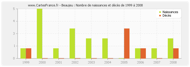 Beaujeu : Nombre de naissances et décès de 1999 à 2008