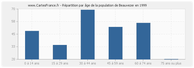 Répartition par âge de la population de Beauvezer en 1999