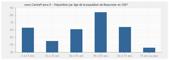 Répartition par âge de la population de Beauvezer en 2007