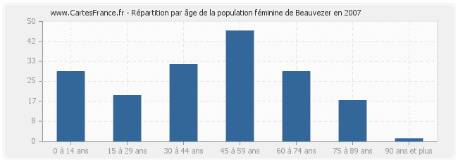 Répartition par âge de la population féminine de Beauvezer en 2007