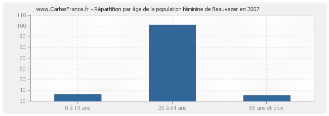 Répartition par âge de la population féminine de Beauvezer en 2007