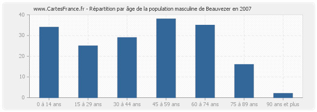 Répartition par âge de la population masculine de Beauvezer en 2007