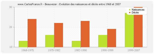 Beauvezer : Evolution des naissances et décès entre 1968 et 2007