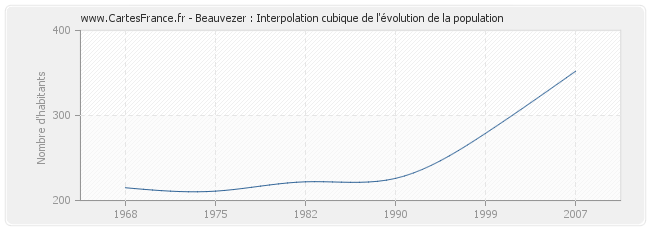 Beauvezer : Interpolation cubique de l'évolution de la population