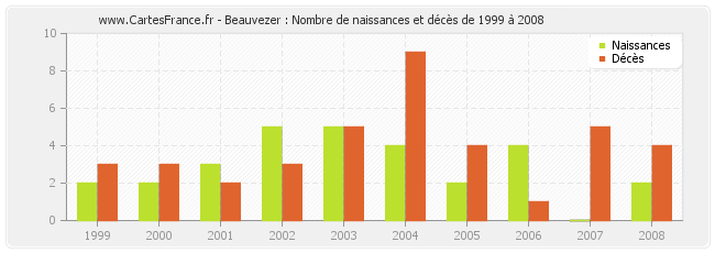 Beauvezer : Nombre de naissances et décès de 1999 à 2008