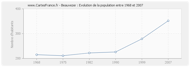 Population Beauvezer