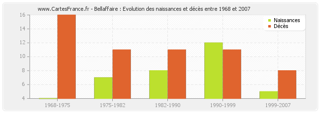 Bellaffaire : Evolution des naissances et décès entre 1968 et 2007