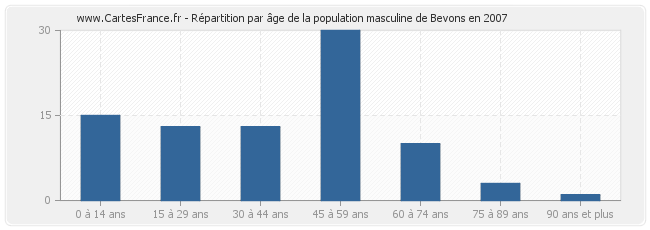 Répartition par âge de la population masculine de Bevons en 2007