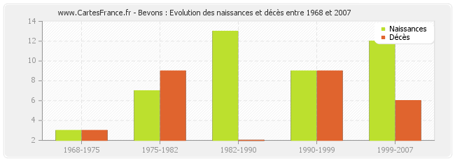 Bevons : Evolution des naissances et décès entre 1968 et 2007