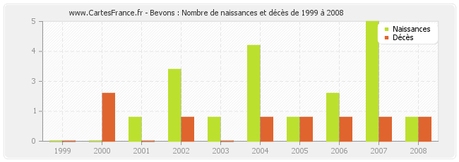 Bevons : Nombre de naissances et décès de 1999 à 2008