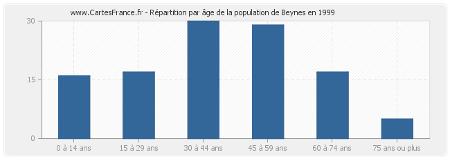 Répartition par âge de la population de Beynes en 1999