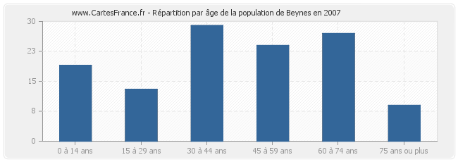 Répartition par âge de la population de Beynes en 2007