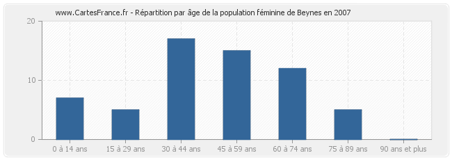 Répartition par âge de la population féminine de Beynes en 2007