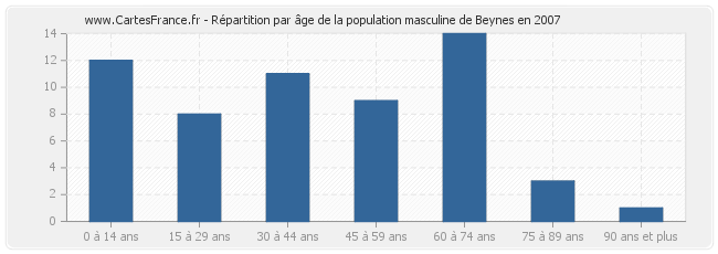 Répartition par âge de la population masculine de Beynes en 2007