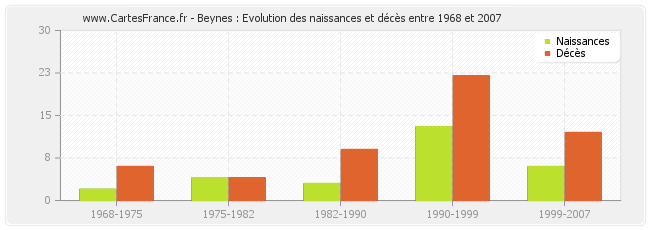 Beynes : Evolution des naissances et décès entre 1968 et 2007