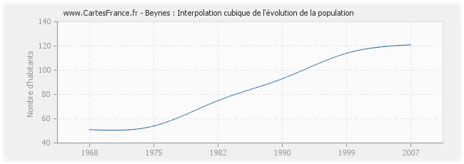 Beynes : Interpolation cubique de l'évolution de la population