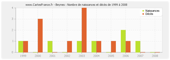 Beynes : Nombre de naissances et décès de 1999 à 2008
