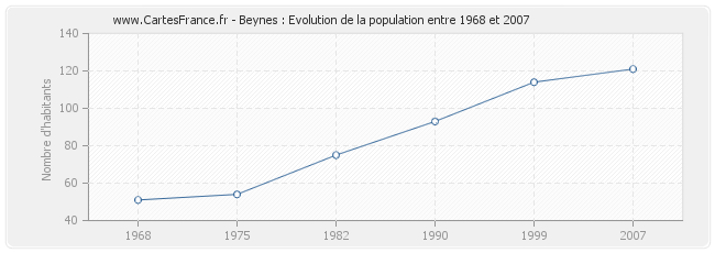 Population Beynes