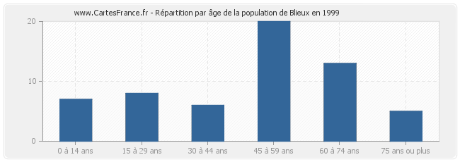 Répartition par âge de la population de Blieux en 1999
