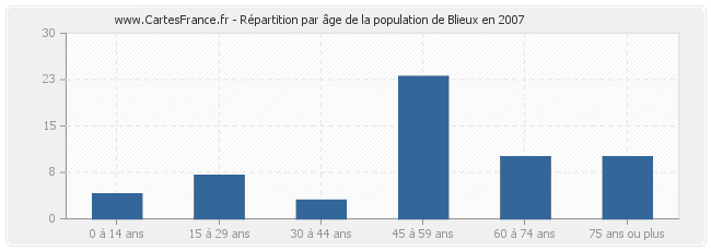 Répartition par âge de la population de Blieux en 2007