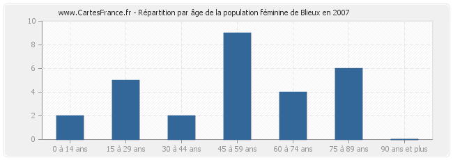 Répartition par âge de la population féminine de Blieux en 2007