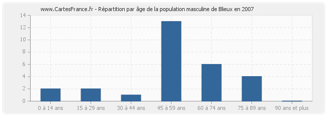 Répartition par âge de la population masculine de Blieux en 2007